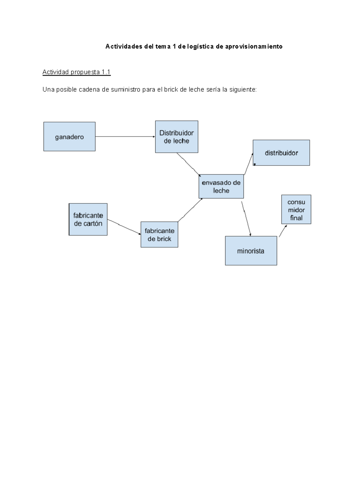Actividades del Tema 1: Logística de Aprovisionamiento y Cadena de ...