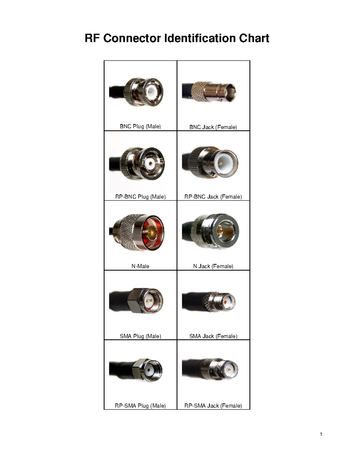 RF Connector Identification Chart: Types and Specifications - Studocu