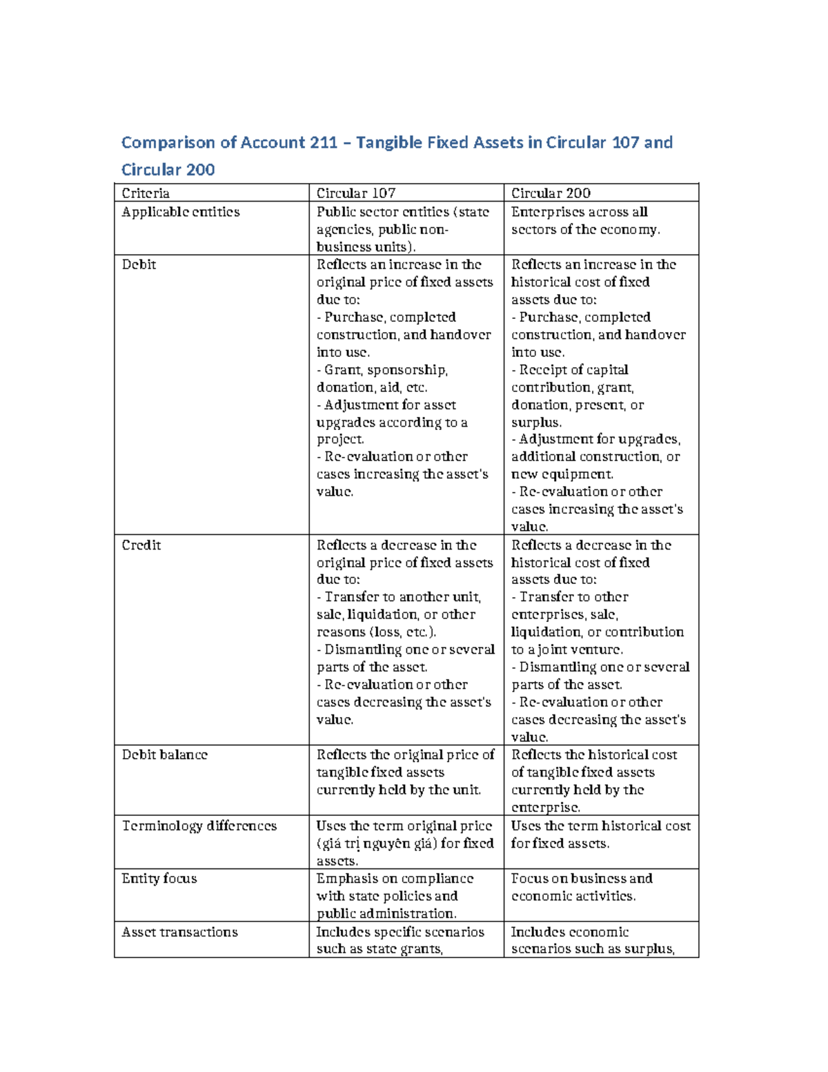Comparative Analysis of Account 211 in Circulars 107 and 200 - Studocu