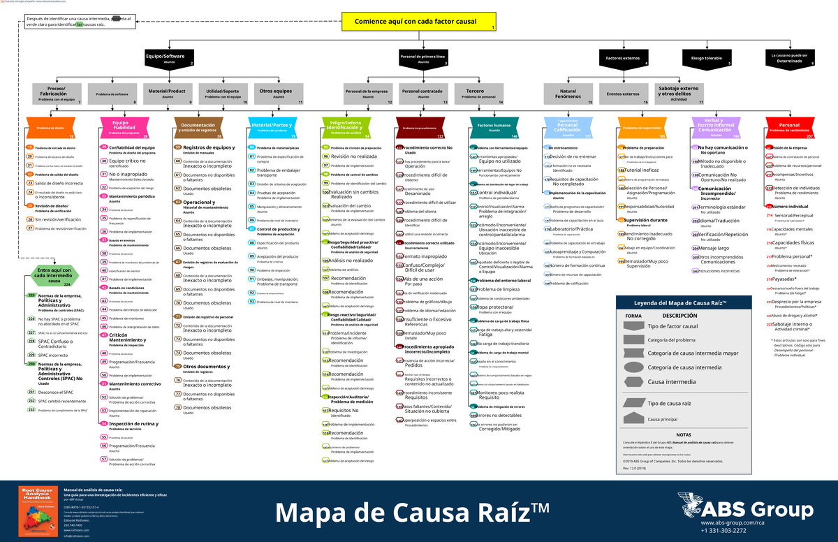 Mapa de Causa Raíz (RCA) - Análisis de Problemas y Soluciones - Studocu