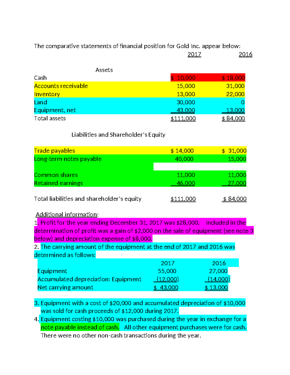 Gold Inc. SCF Example: Cash Flow Statement for 2017 - Studocu