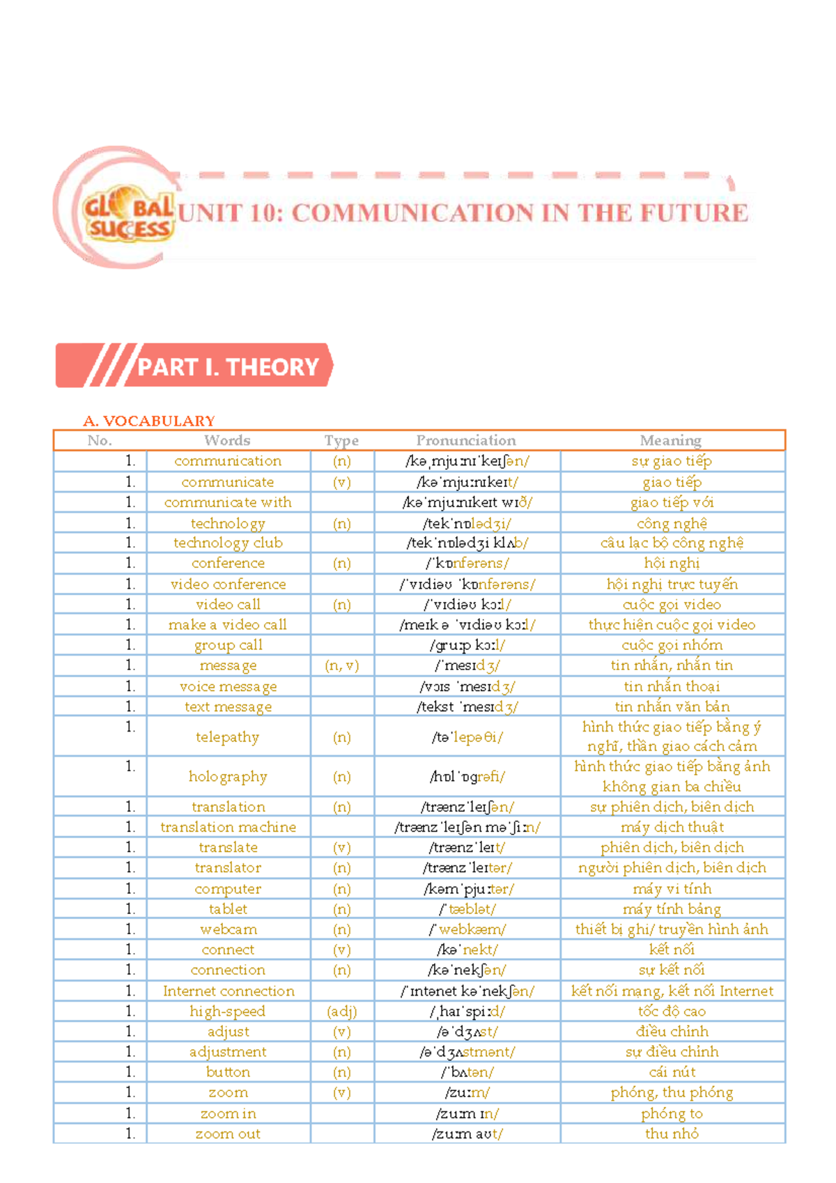 Unit 10 - HS: Vocabulary and Grammar on Communication - Studocu