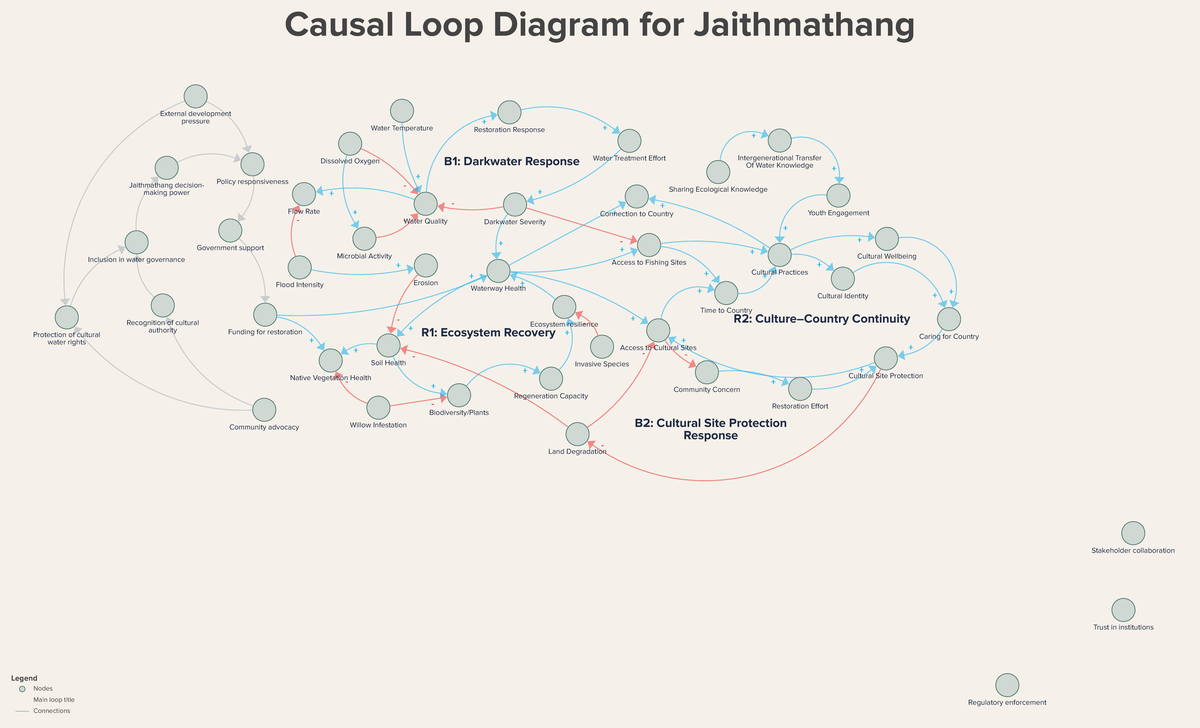 Causal Loop Diagram for Jaithmathang: Water Governance & Cultural ...