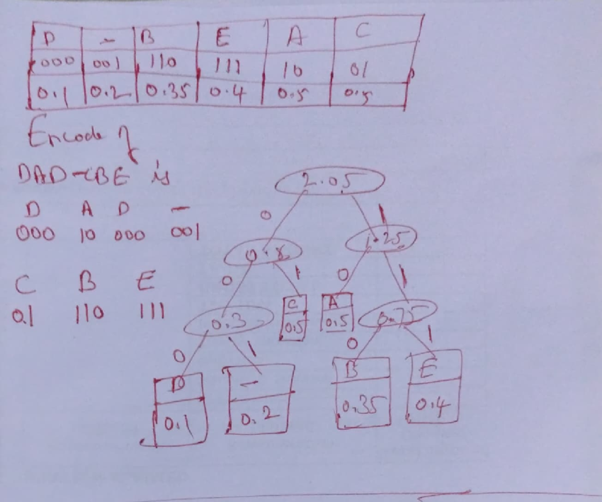 CS101: Huffman Encoding Problem Analysis and Solutions - Studocu