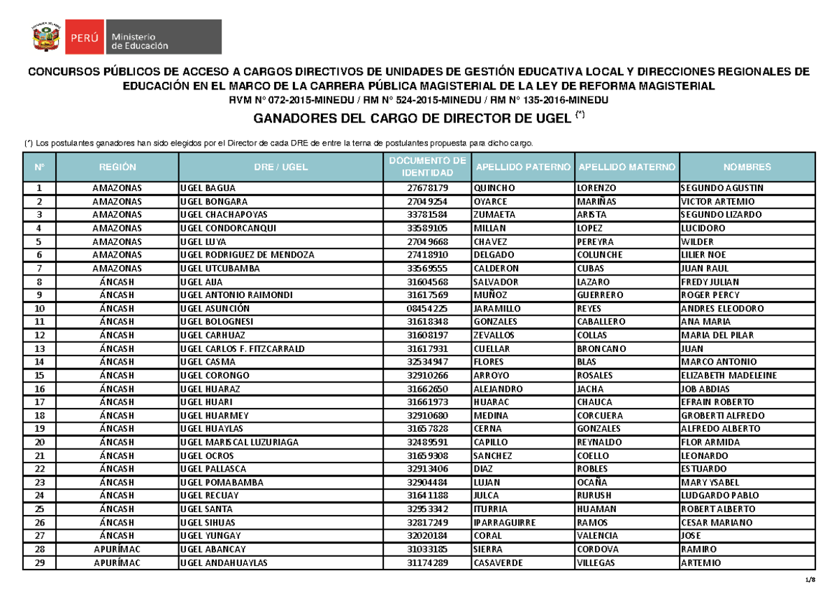 11473458023 resultados dugel - N° REGIÓN DRE / UGEL DOCUMENTO DE ...