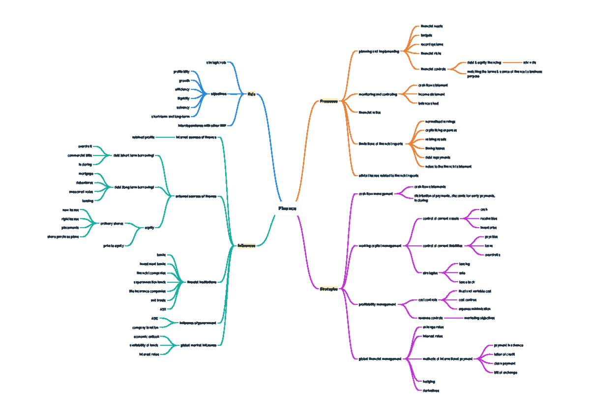 Finance Mindmap: Strategic Planning & Risk Management in Financial ...