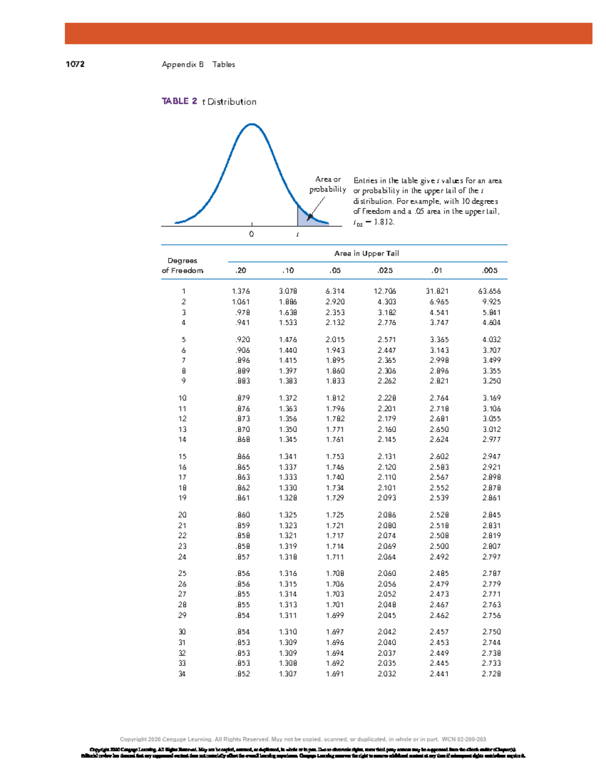 T-distribution - hkhk - 1072 Appendix B Tables TABLE 2 t Distribution ...