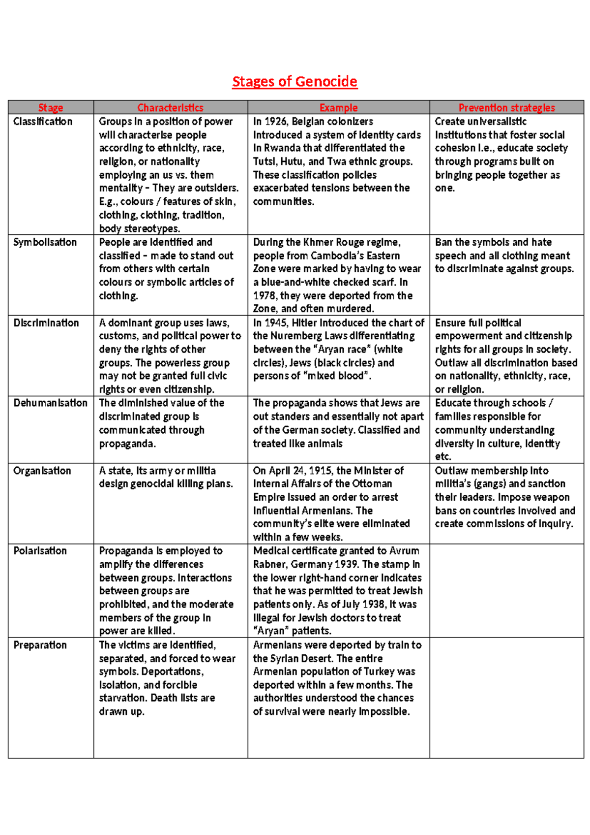 Understanding the Stages of Genocide and Their Prevention - Stages of ...