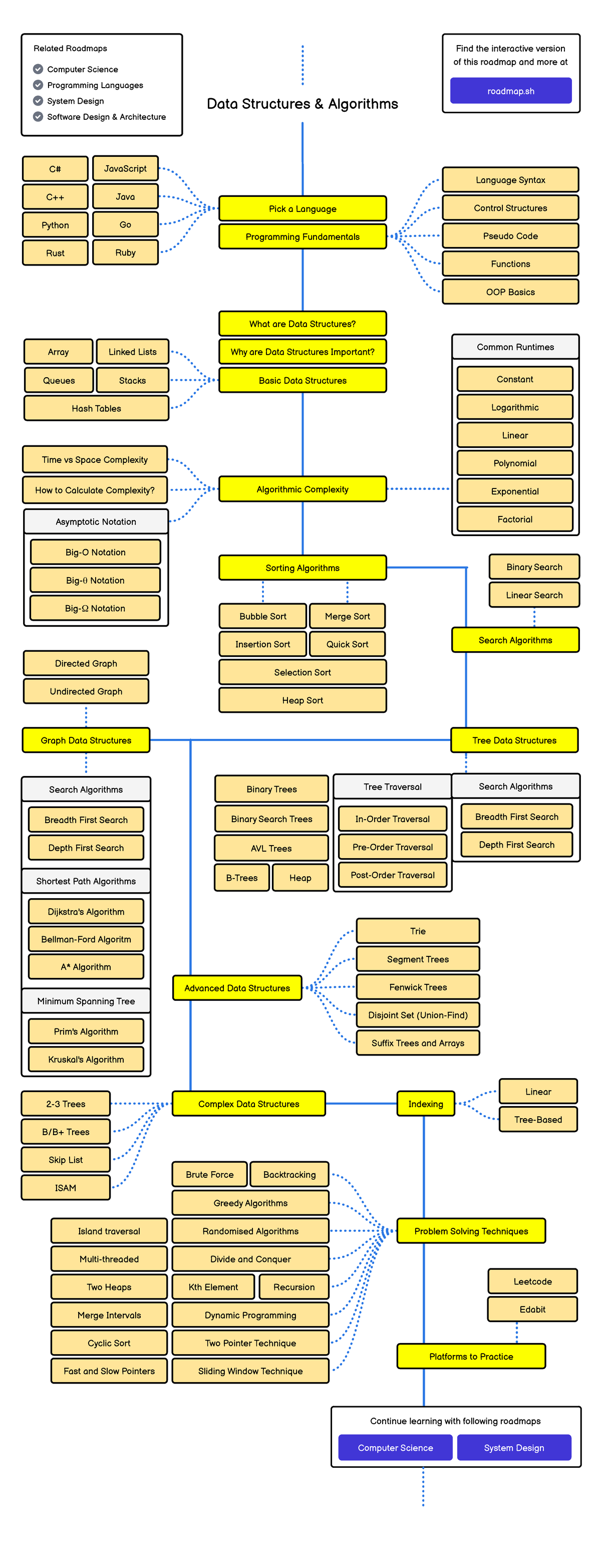 Data Structures and Algorithms Overview for CS Course - Studocu