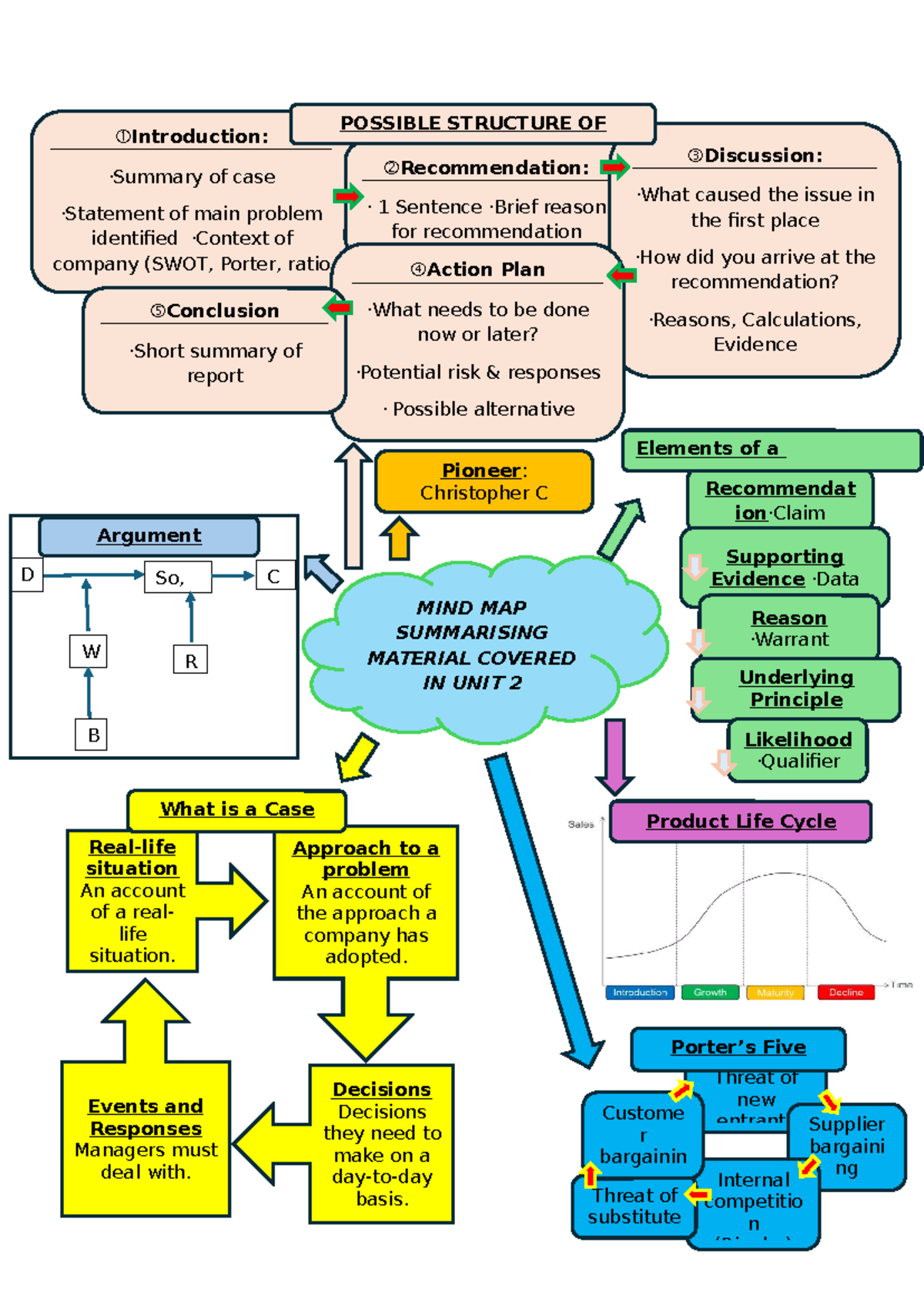 Unit 2 Case Study Mind Map - ACC Analysis & Recommendations - Studocu