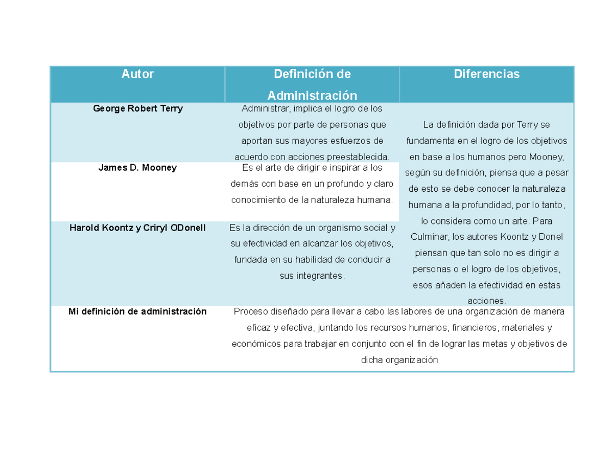 Actividad 1 La Administración - Autor Definición de Administración ...