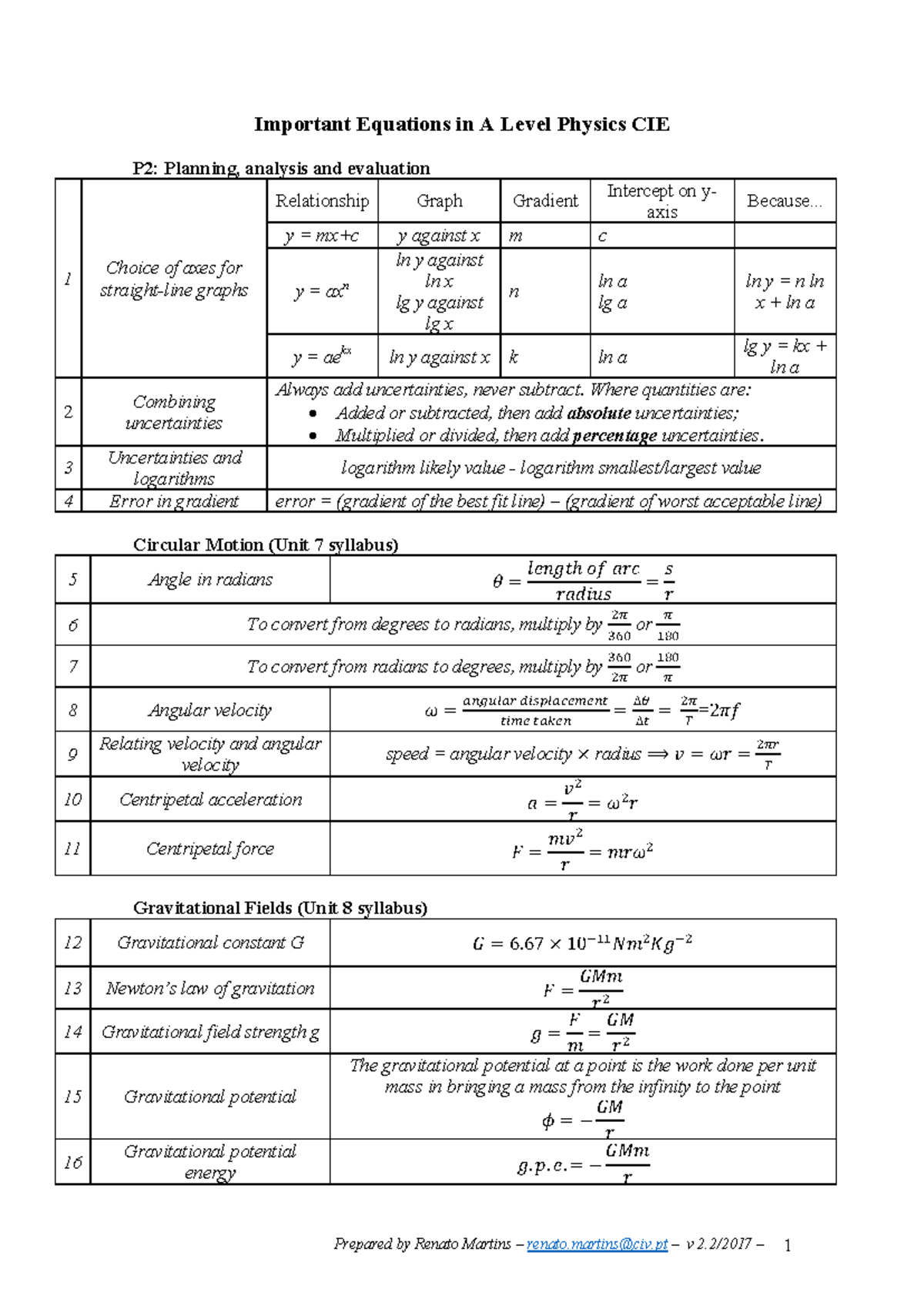 Important Equations for A Level Physics CIE P2: Key Concepts and ...