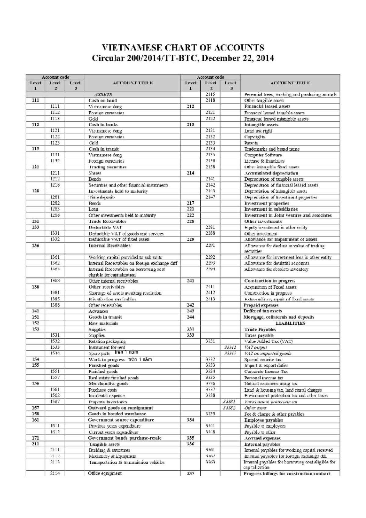 Vietnamese Chart of Accounts Overview - Dec 2014 Circular - Studocu