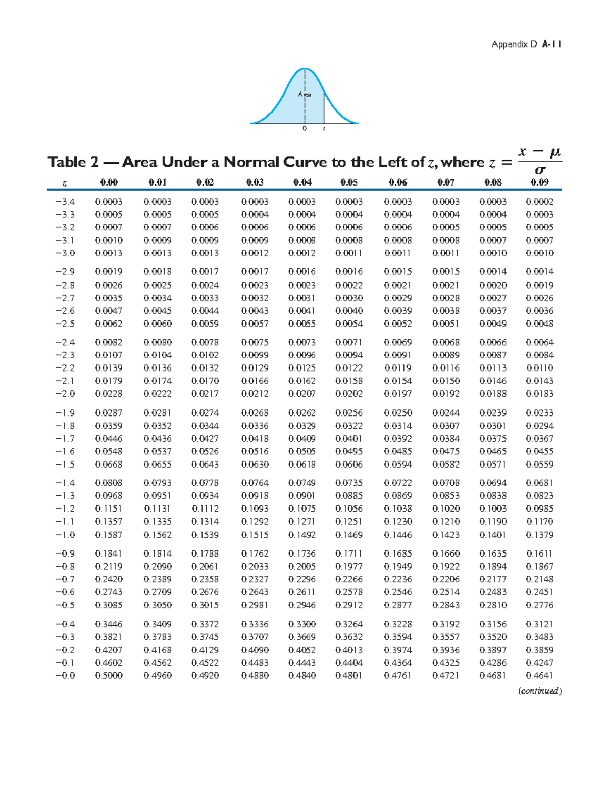Appendix D: Area Under Standard Normal Curve (z Table) - Studocu