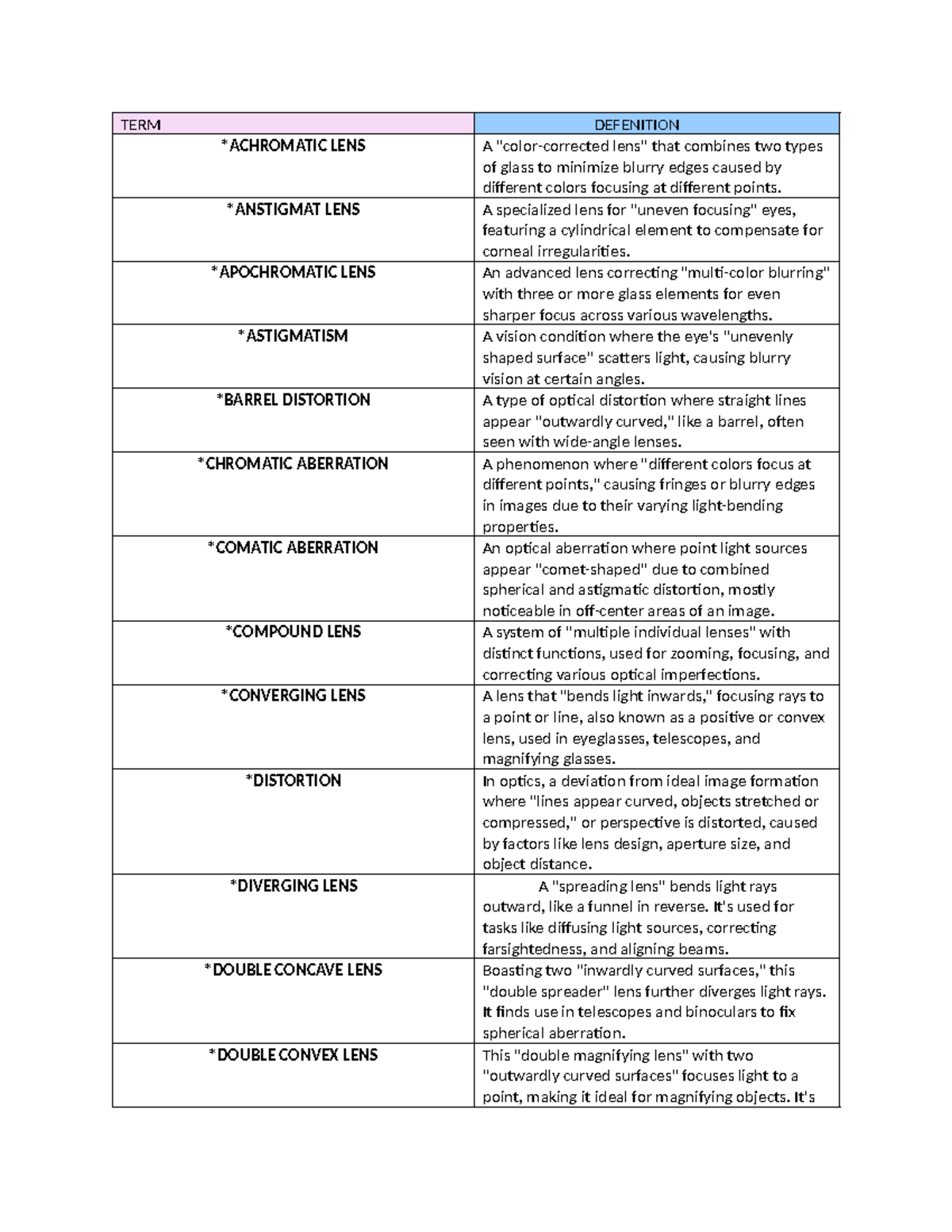 Terms AND Definition - TERM DEFENITION *ACHROMATIC LENS A 