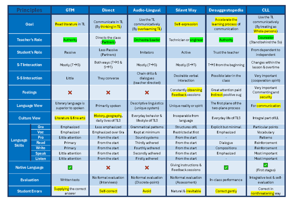 Larsen Freeman's Principle Table - Principles GTM Direct Audio-Lingual ...