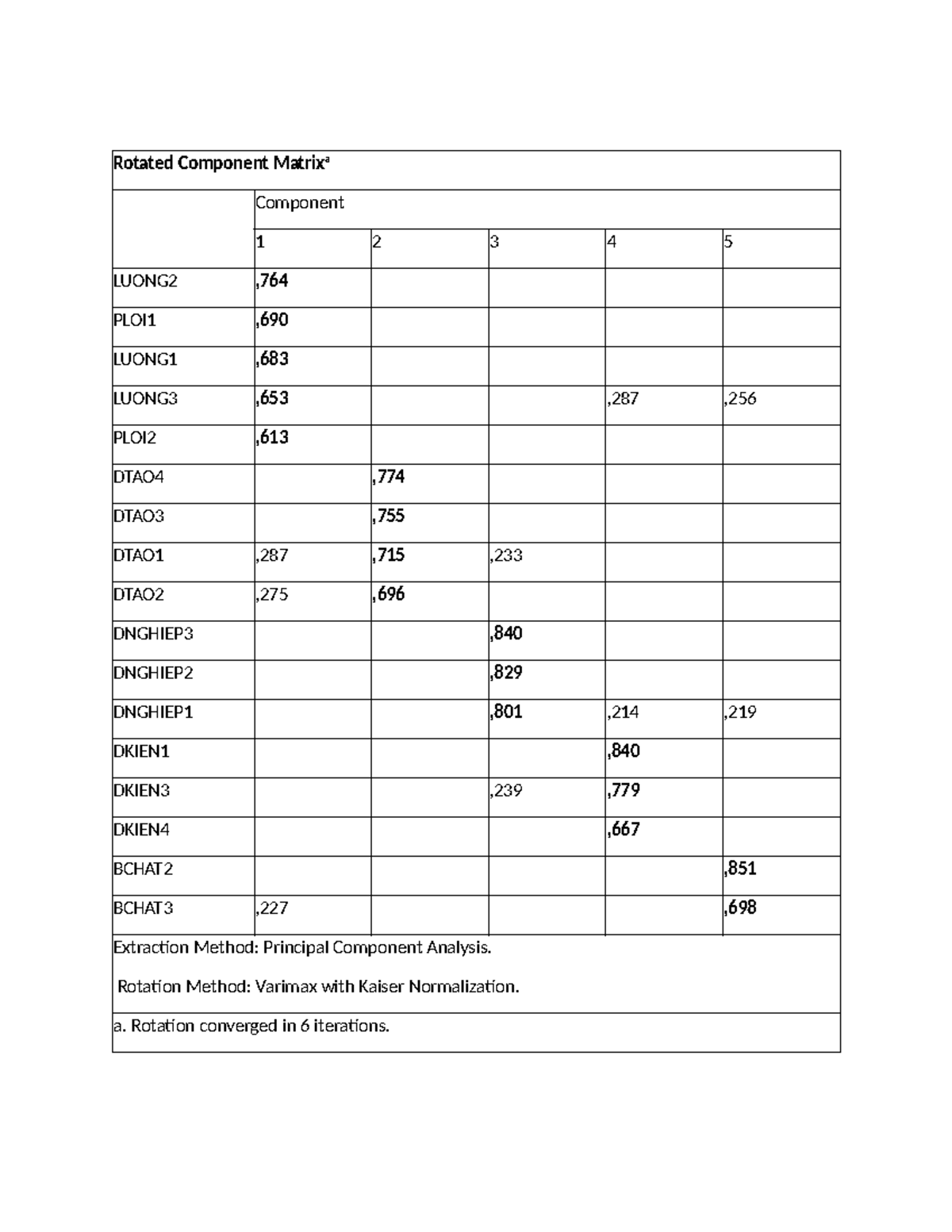 Rotated Component Matrix: PCA Analysis Results - Studocu