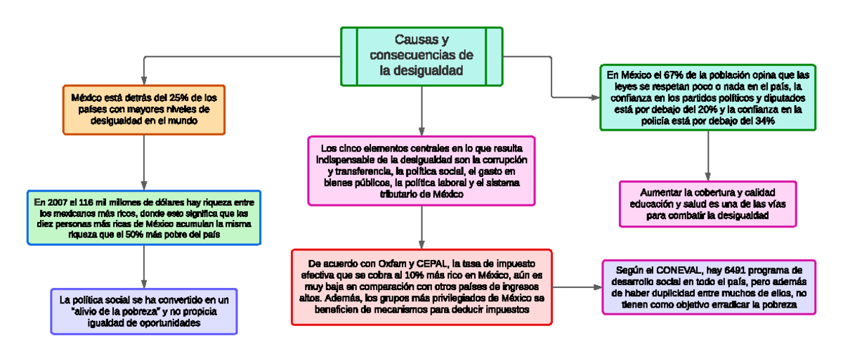 Causas y Consecuencias de la Desigualdad en México - Estudio 2023 - Studocu