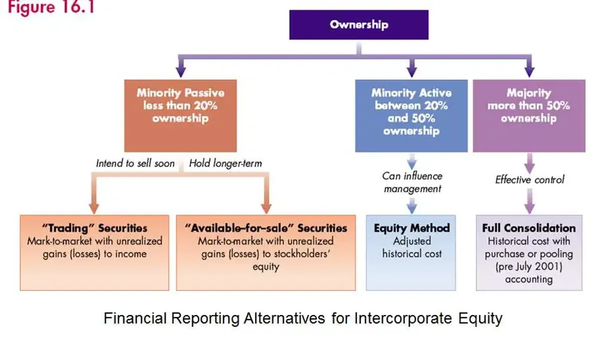 Intermediate Financial Accounting Summary: Ch. 1-16 Overview - Studeersnel