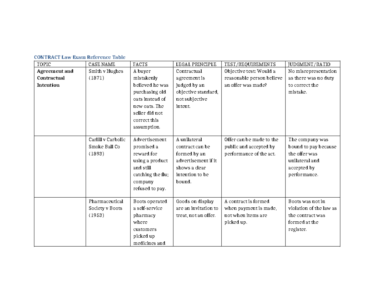 Contract Exam Table - Course summary - CONTRACT Law Exam Reference ...