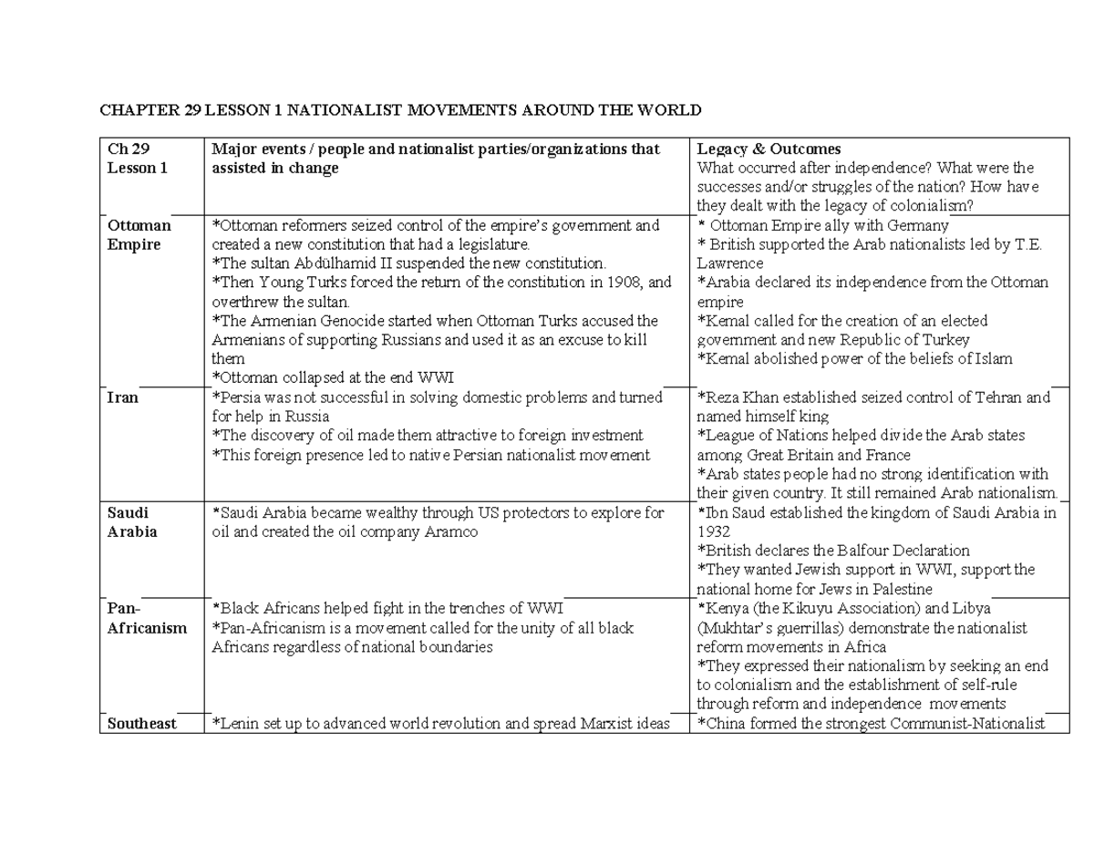 World History Chart: Ch 29 Lesson 1 - Nationalist Movements Globally ...