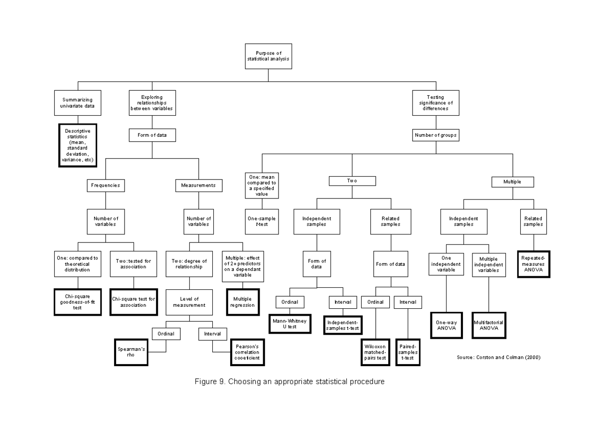 Inferential Statistical Decision Trees: Analysis & Techniques (Stat ...