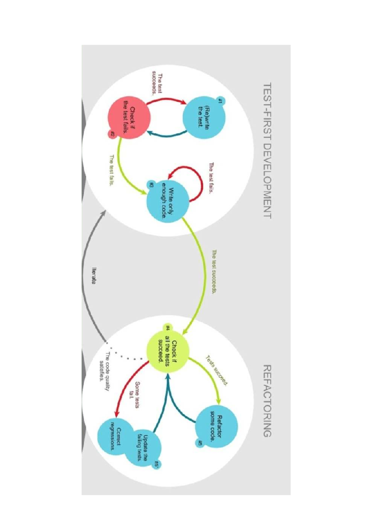 TDD 101: Understanding TDD Cycles and Refactoring Techniques - Studeersnel