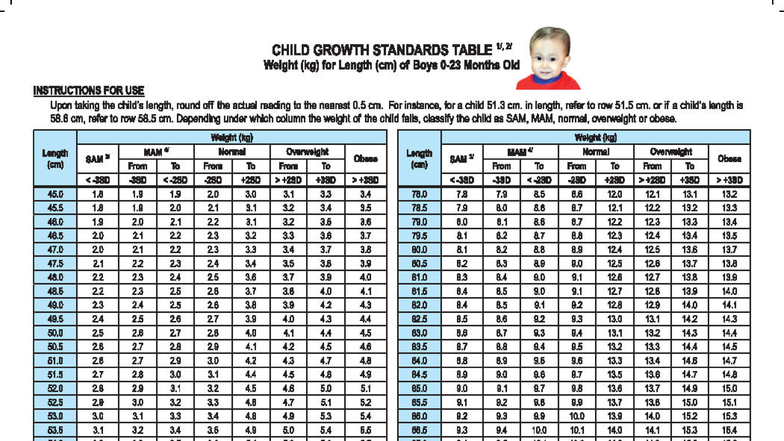 CHILD GROWTH STANDARDS TABLE: Weight for Length of Boys (kg/cm) - Studocu