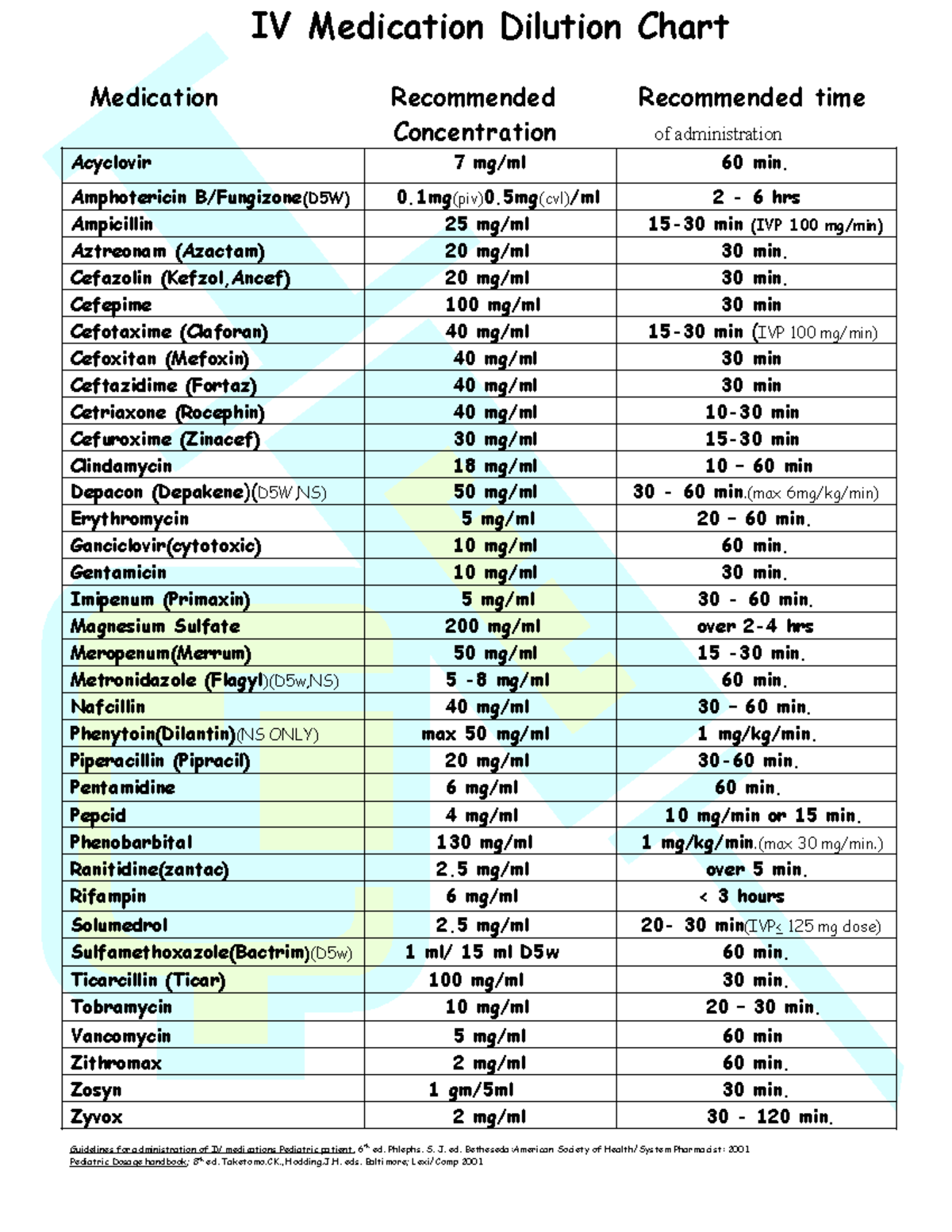 IV Medication Dilution Chart for Safe Admin. & Timing Guidance - Studocu