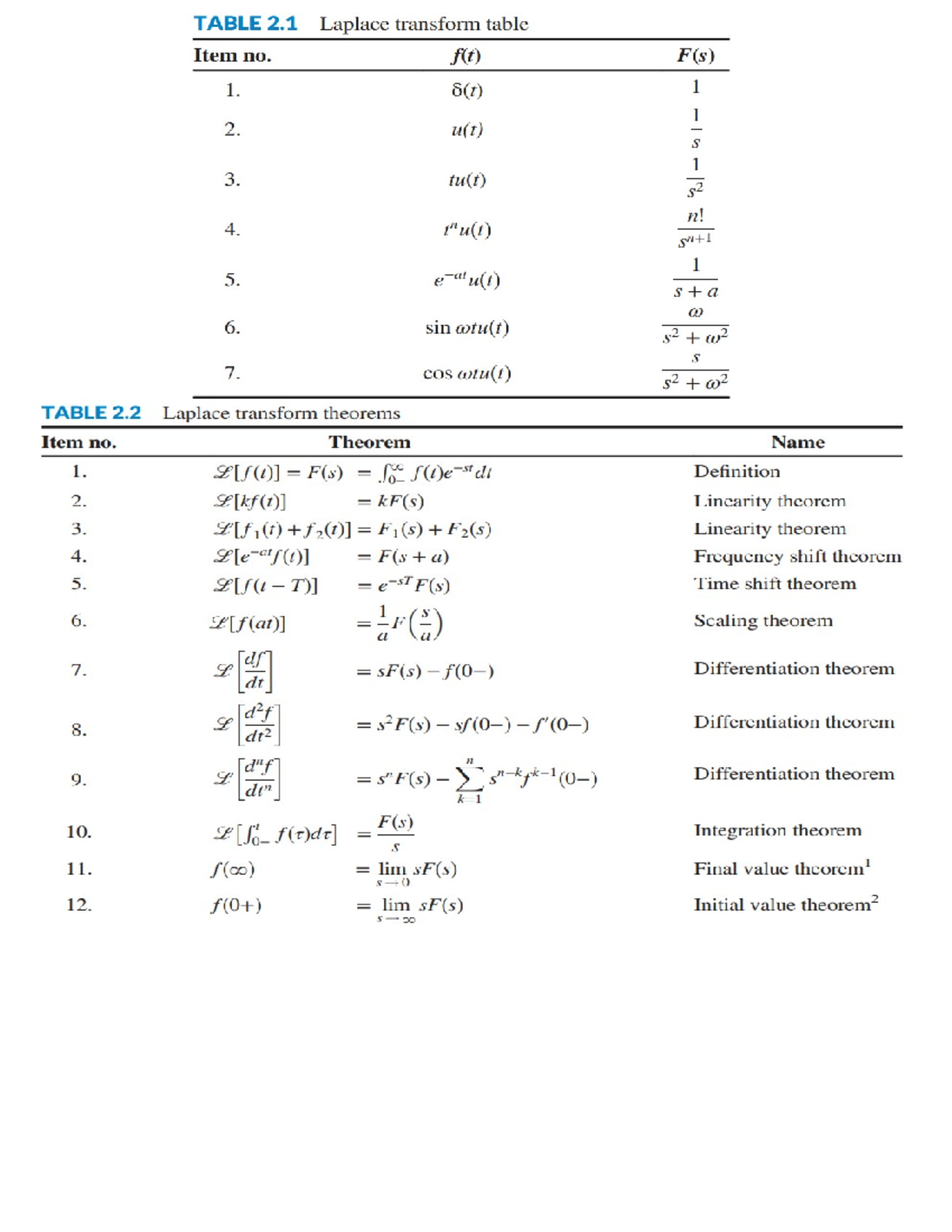 Laplace Transformation Tables and Theorems for Engineering Applications ...