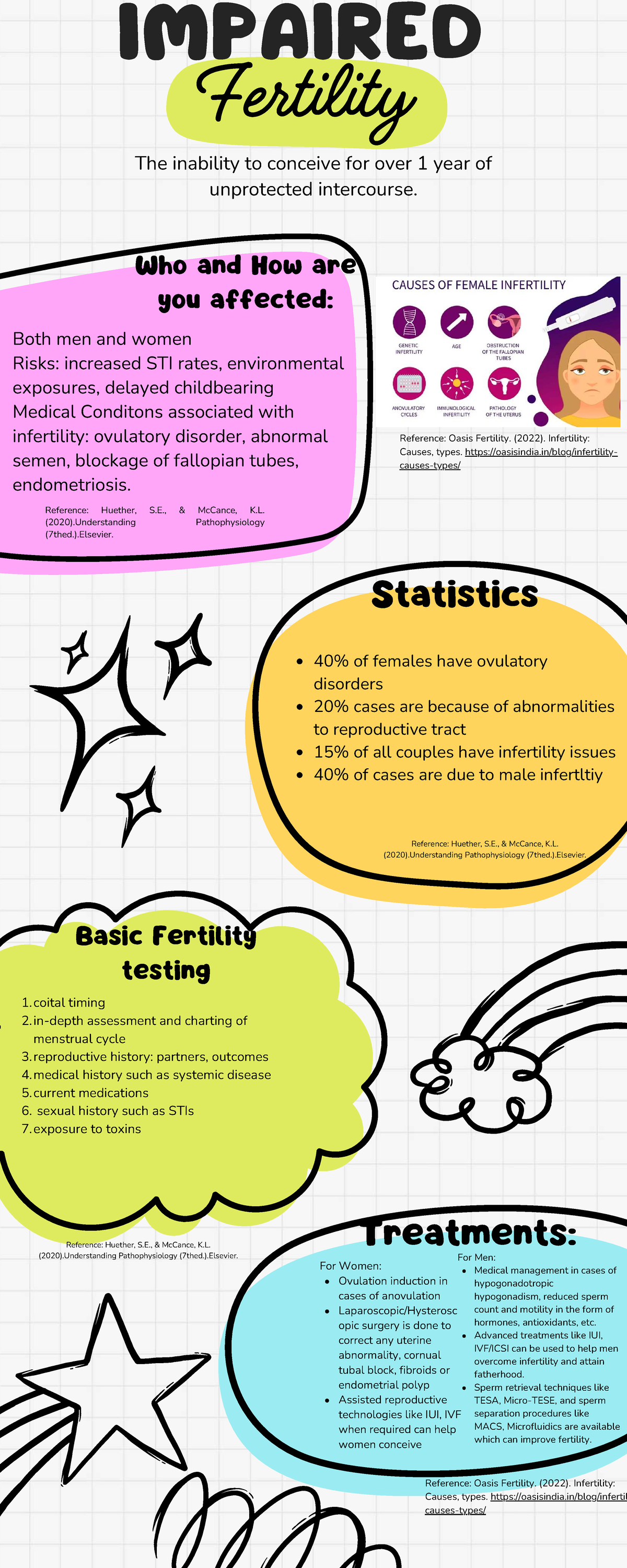 Impaired Fertility: Causes, Risks, and Treatments Overview - Studocu