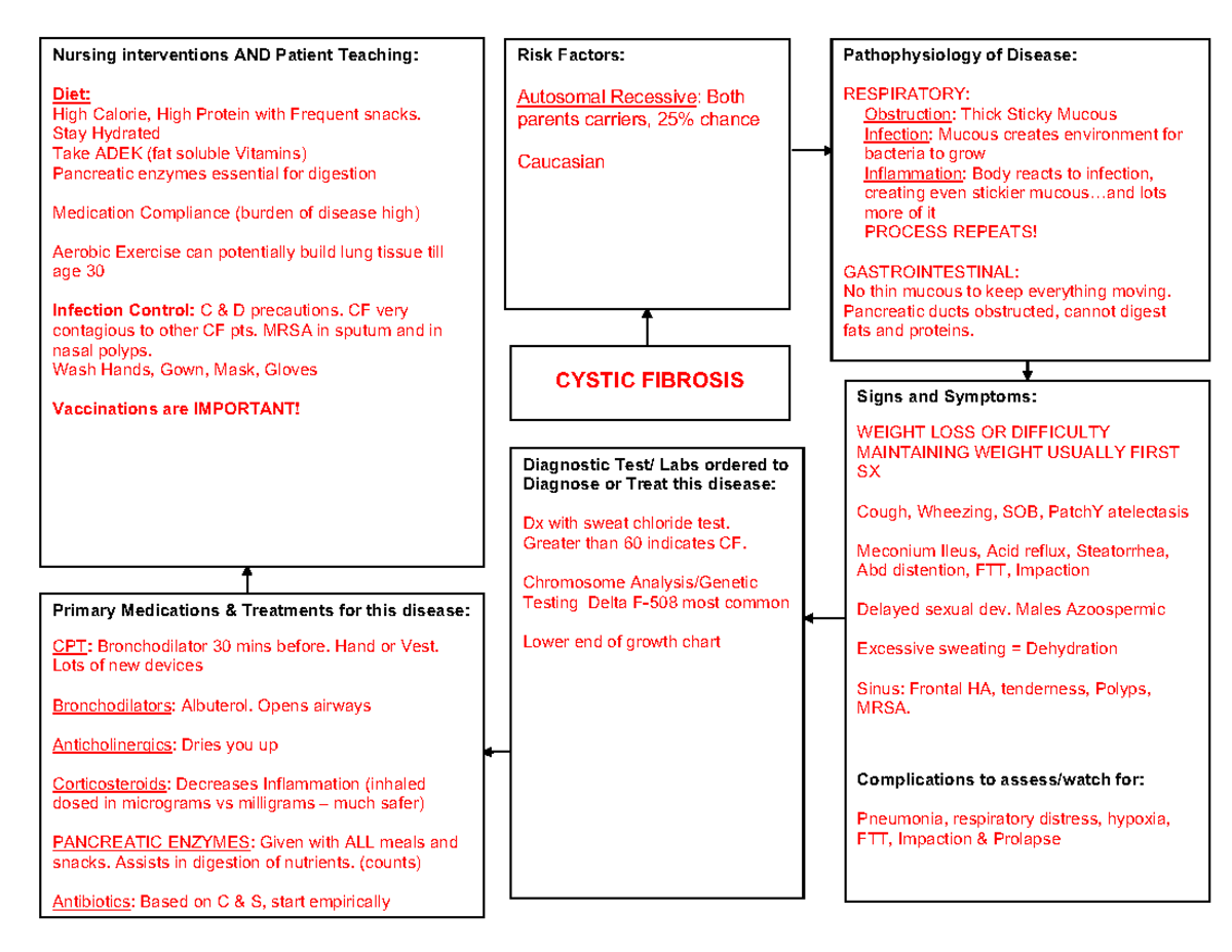 Nursing Interventions & Patient Teaching for CF Disease Management ...