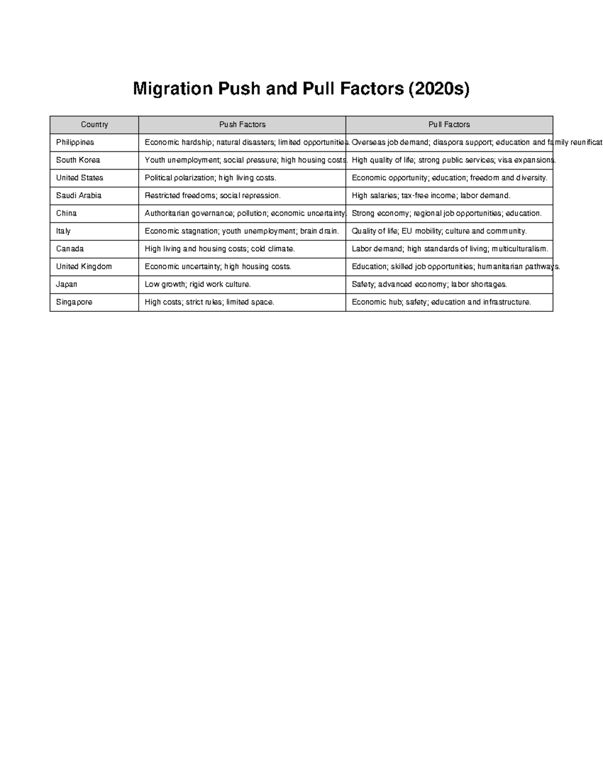 Migration Push and Pull Factors: A Comparative Study (2020s) - Studocu