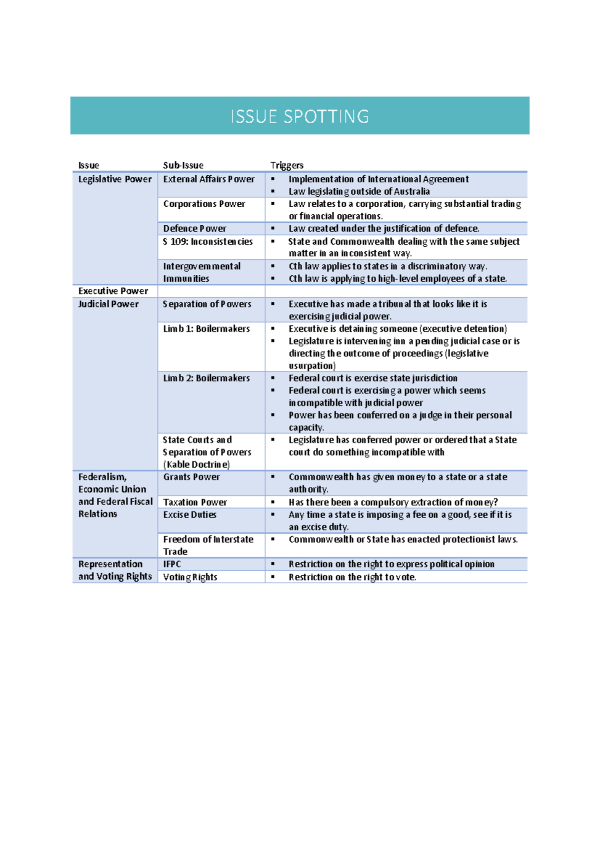 ISSUE SPOTTING: Legislative Power & Federalism Analysis Guide - Studocu