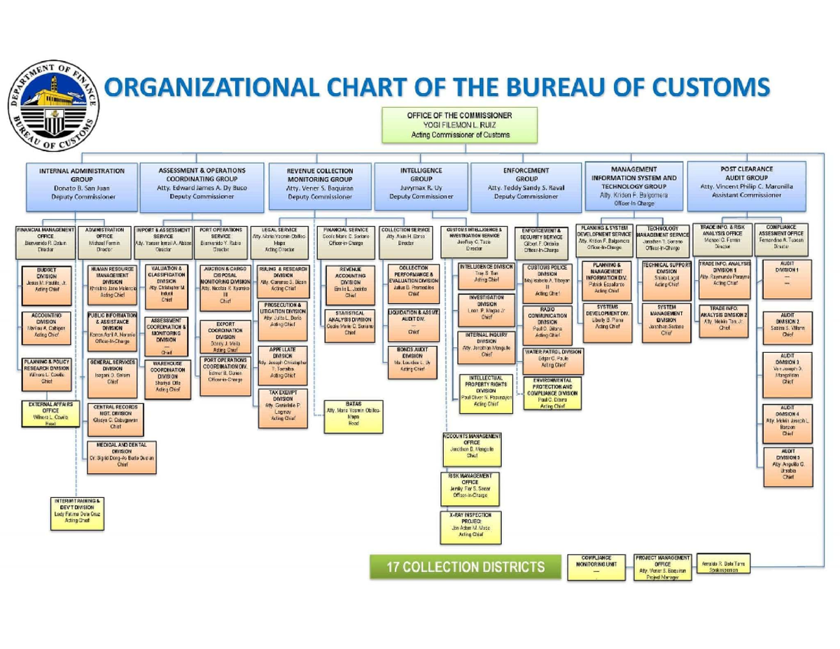 CM101 - Organizational Structure of the Bureau of Customs - Studocu