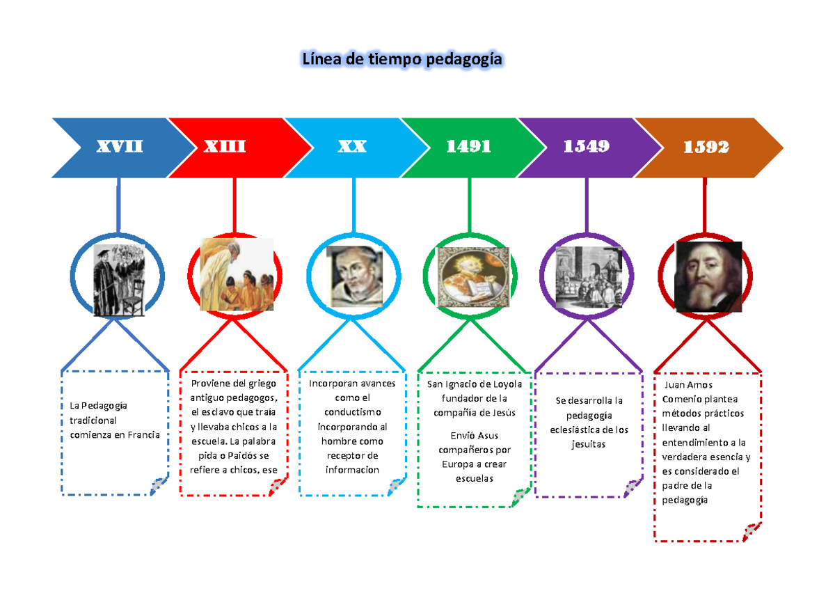 Línea de Tiempo de la Pedagogía: Evolución desde la Tradición - Studocu