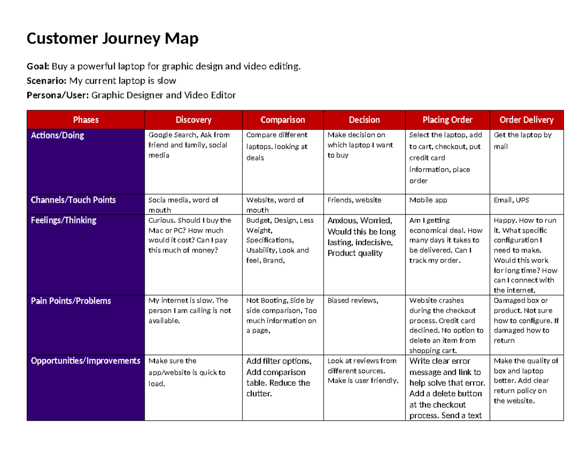 Customer Journey Map-Word Template - Customer Journey Map Goal: Buy a ...