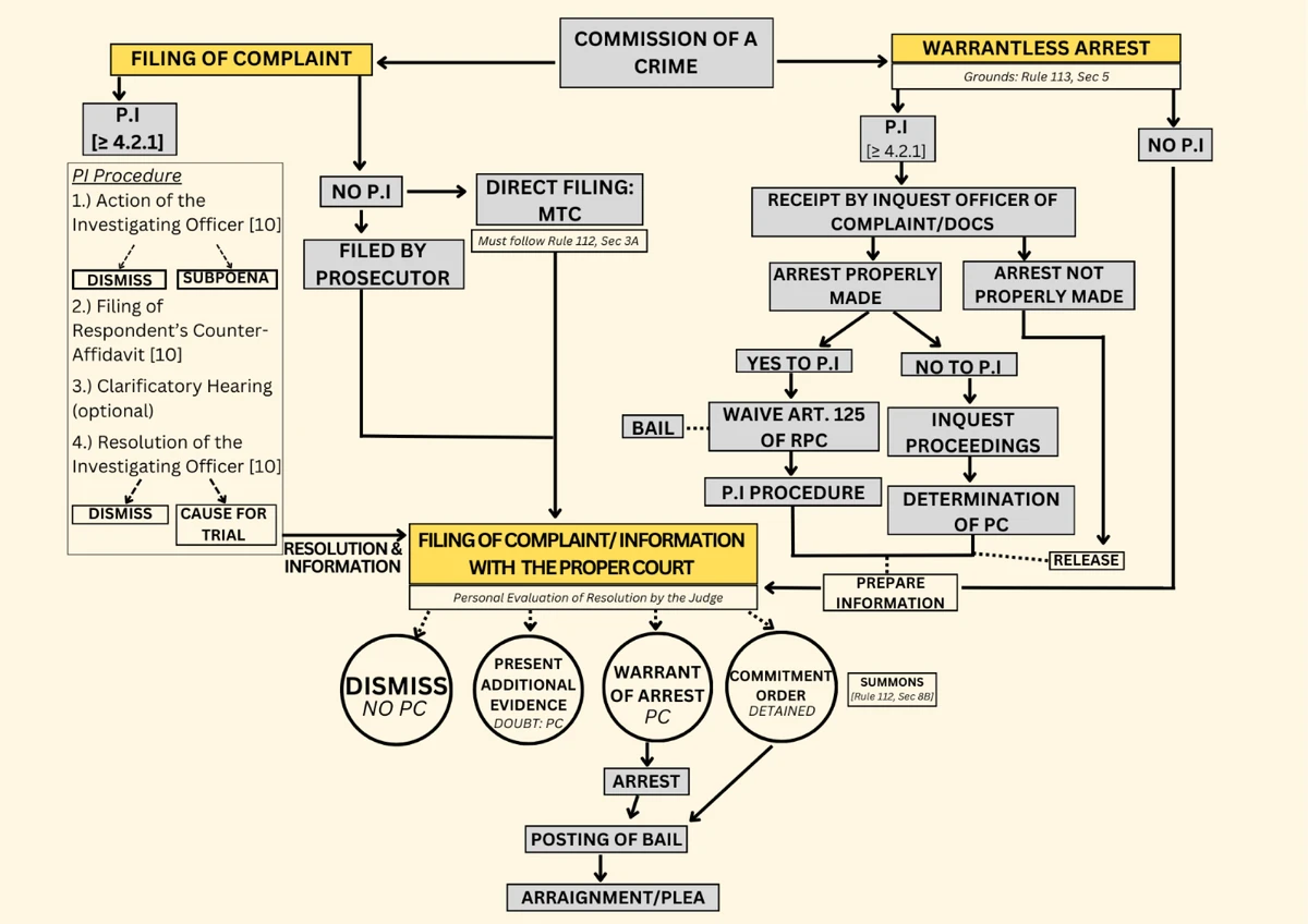 Criminal Procedure Mindmap - Juris Doctor - Studocu
