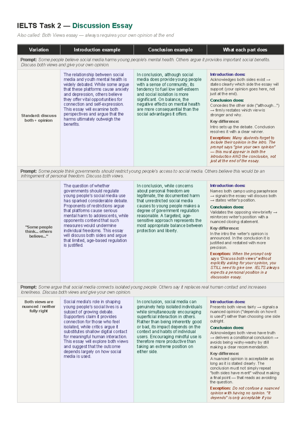 IELTS Task 2 Discussion Essay: Analyzing Social Media's Impact on Youth ...