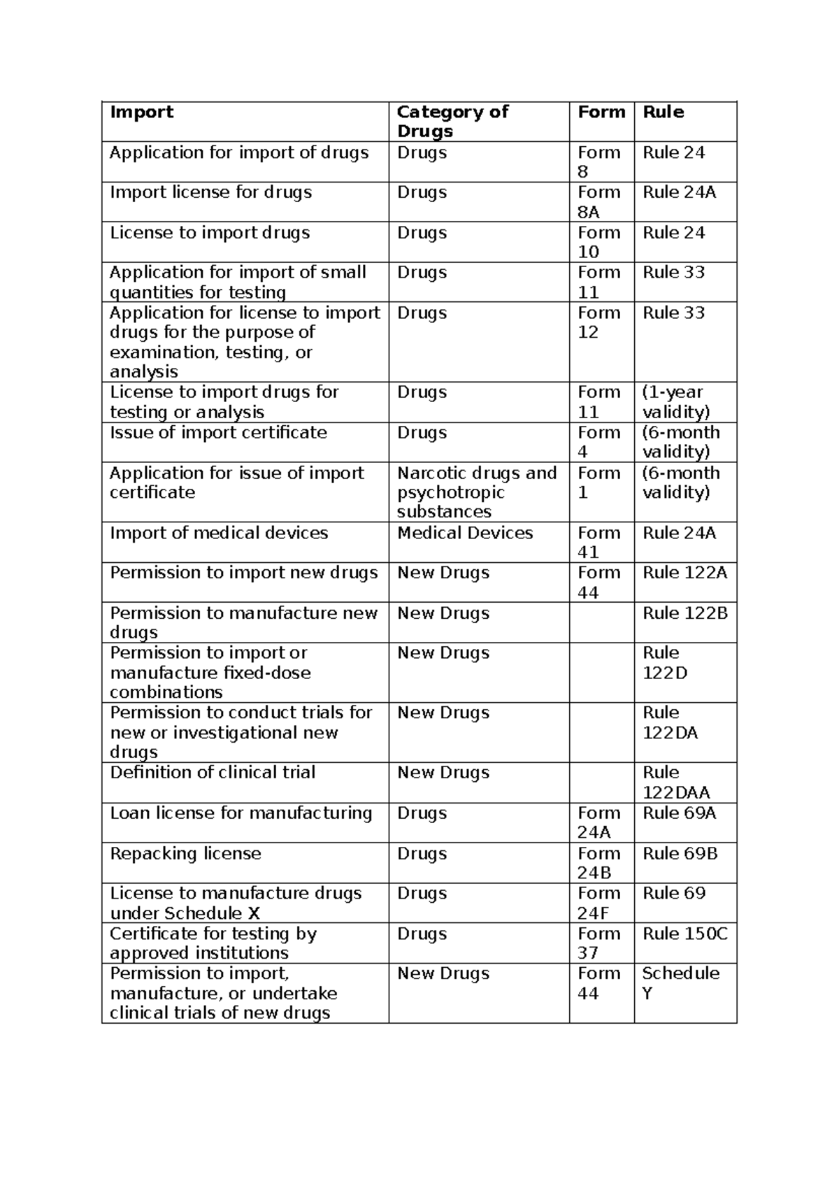 Drugs and cosmeticsDrugs and cosmetic - Import Category of Drugs Form ...