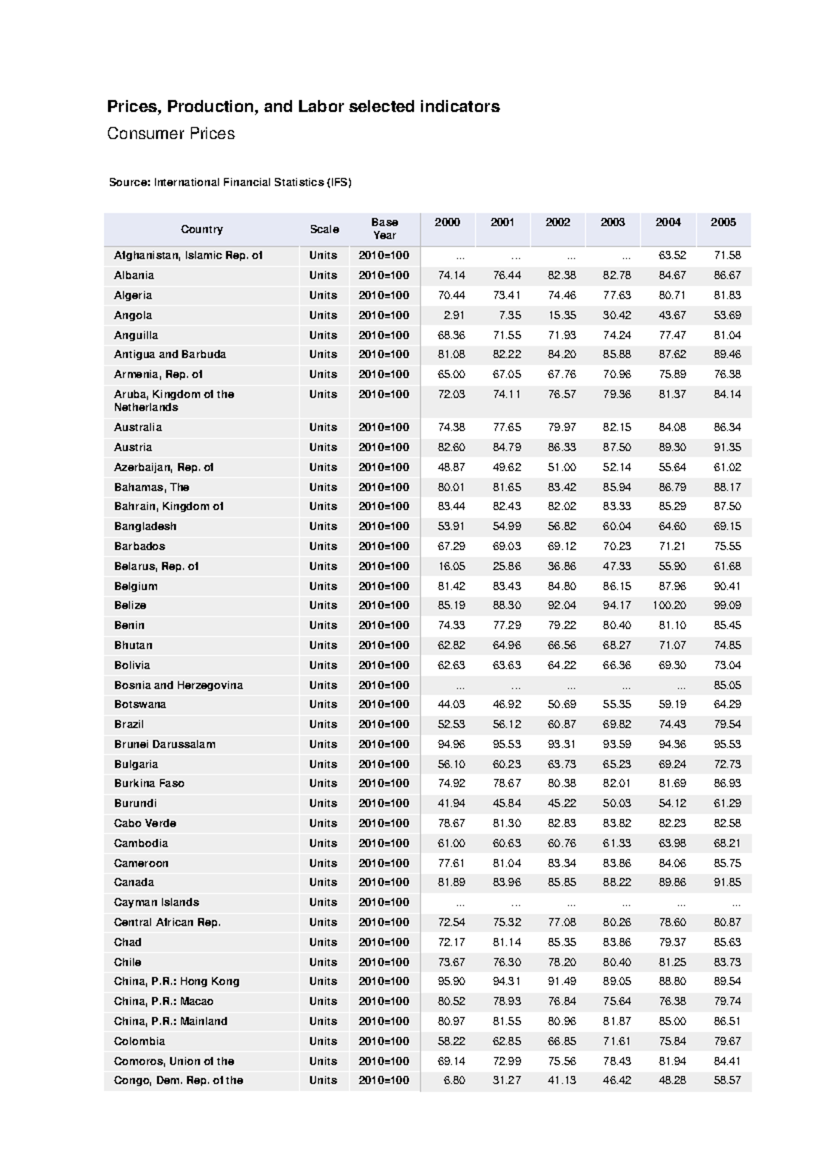 Prices, Production, and Labor Indicators: Consumer Prices Analysis ...