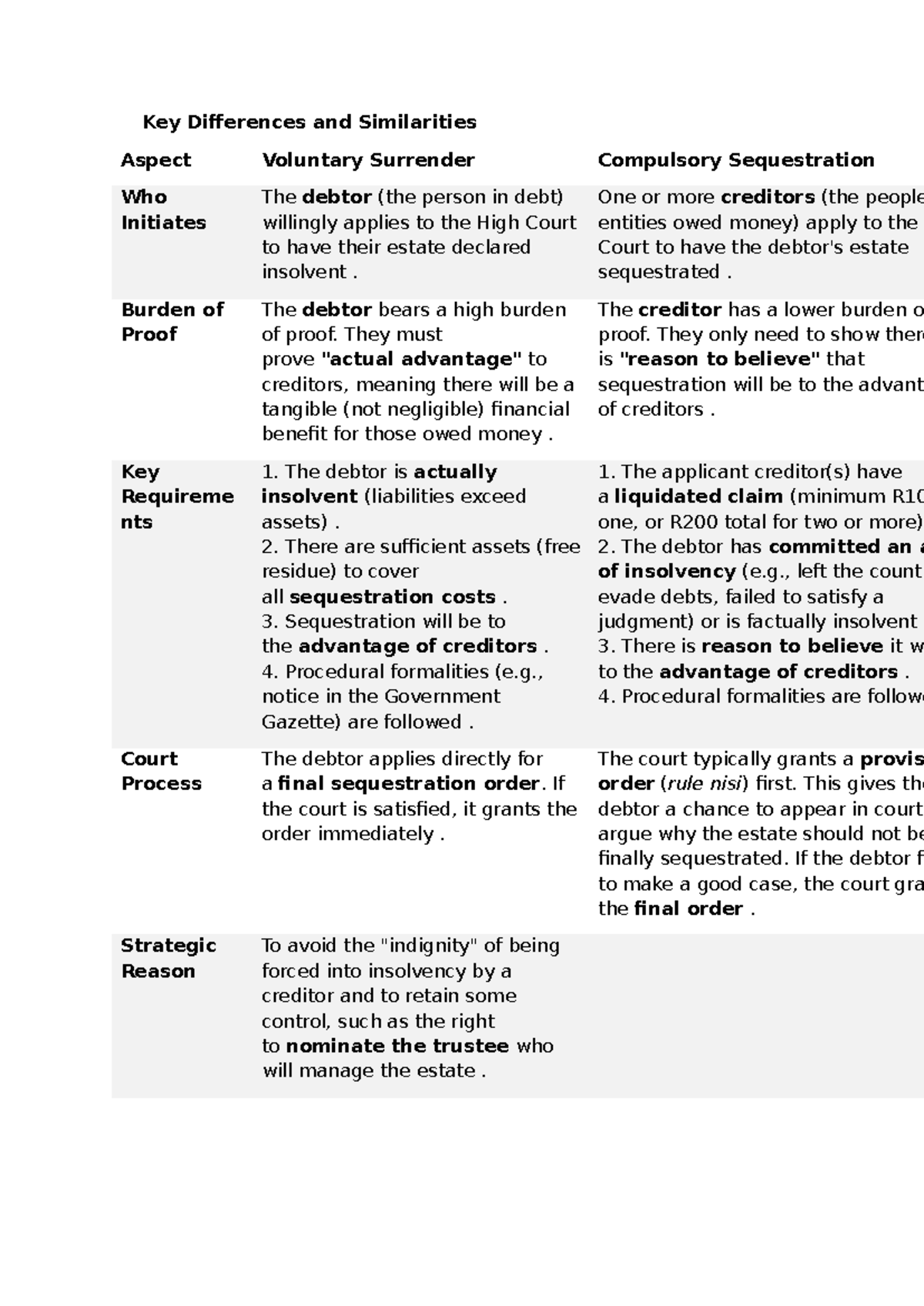 Key Similarities and Differences in Voluntary Surrender vs Compulsory ...