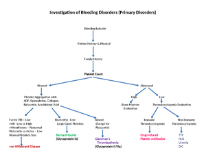 Investigation of Bleeding Disorders Primary Disorders with Bleeding ...
