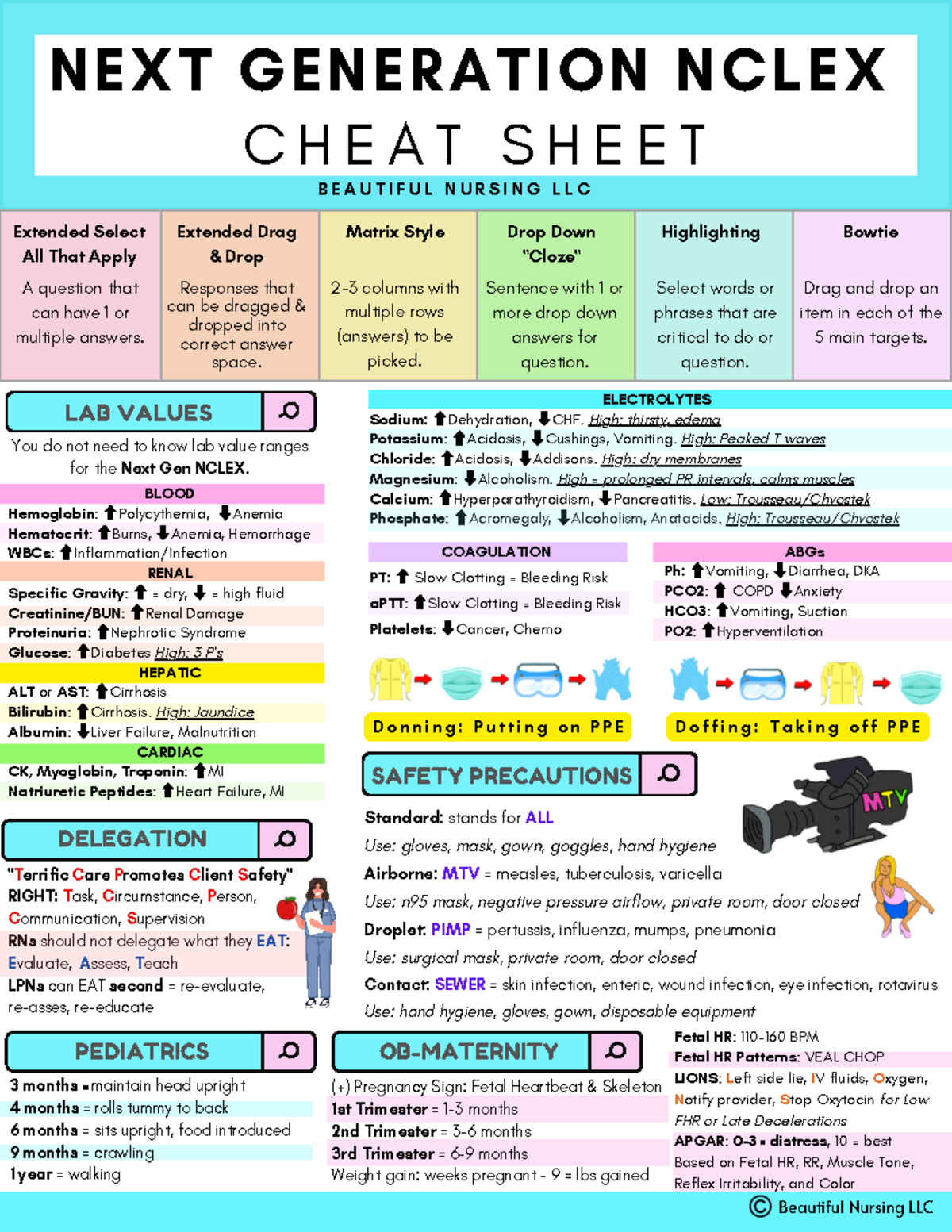 Next Generation NCLEX Final Exam Cheat Sheet: Essential Notes - Studocu