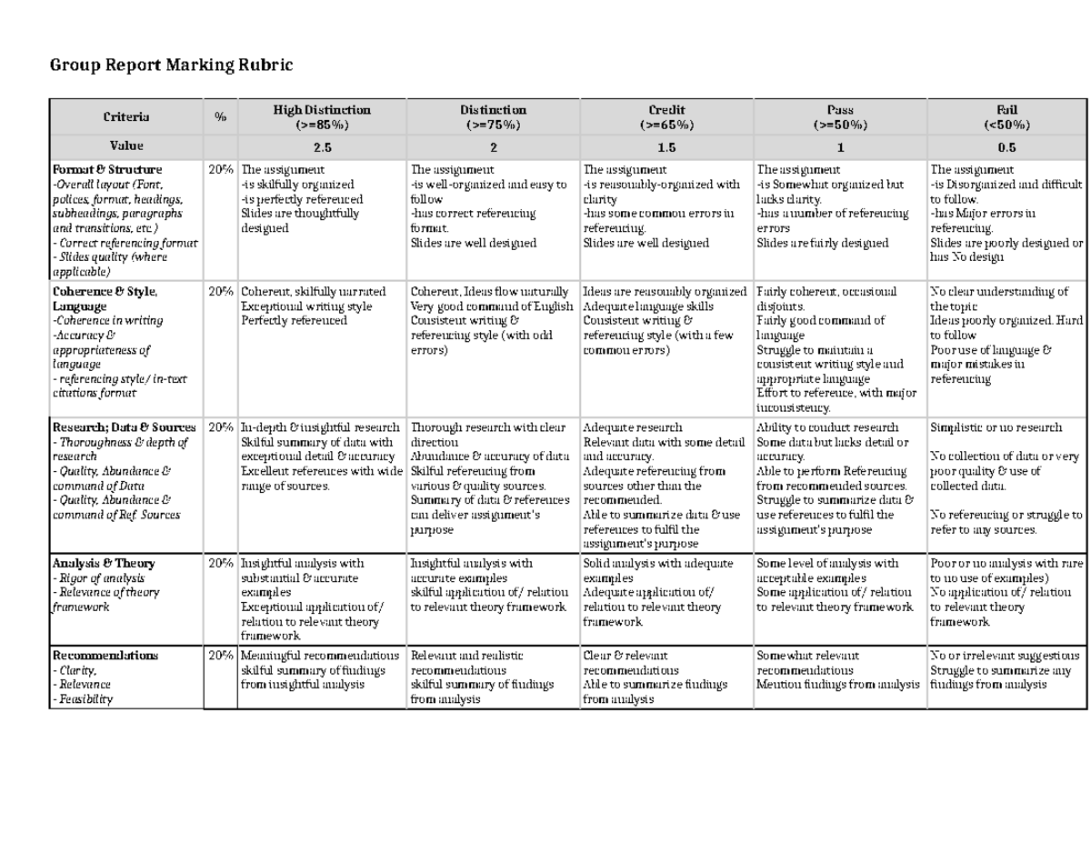 MA Group Assignment Marking Rubric: High Distinction to Fail Criteria ...