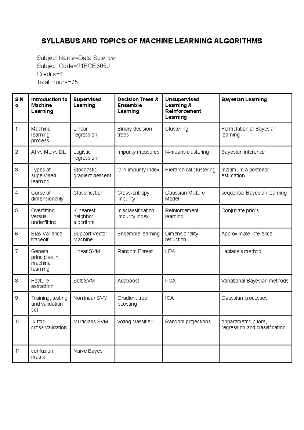Syllabus and Topics of Machine Learning Algorithms (21ECE305J) - Studocu