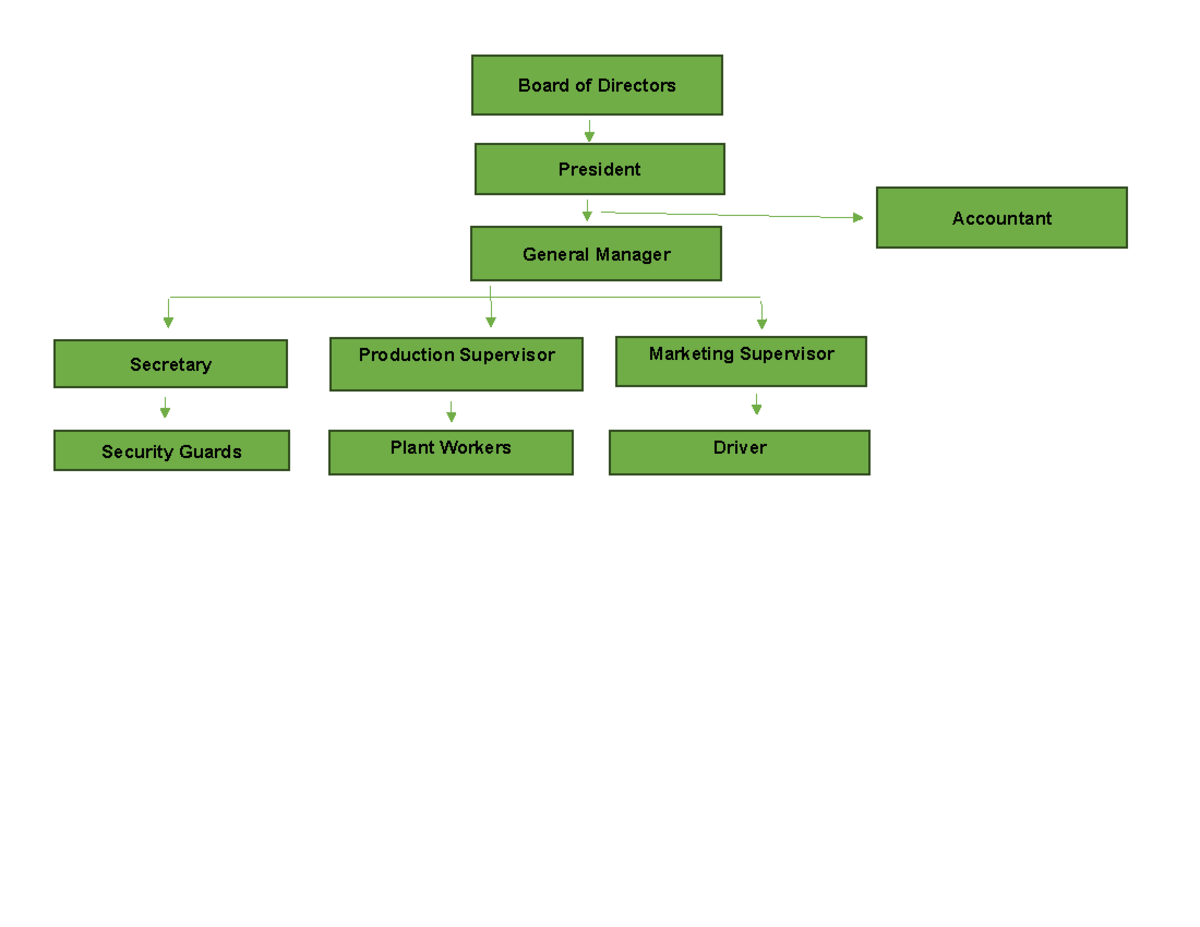 Manpower structure - Business Management Major in Marketing - Board of ...