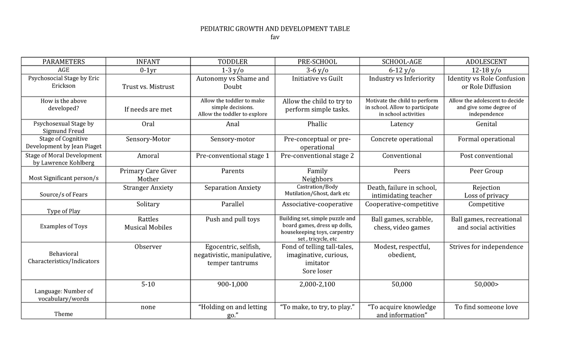 Pediatric Growth AND Development Table - PEDIATRIC GROWTH AND ...