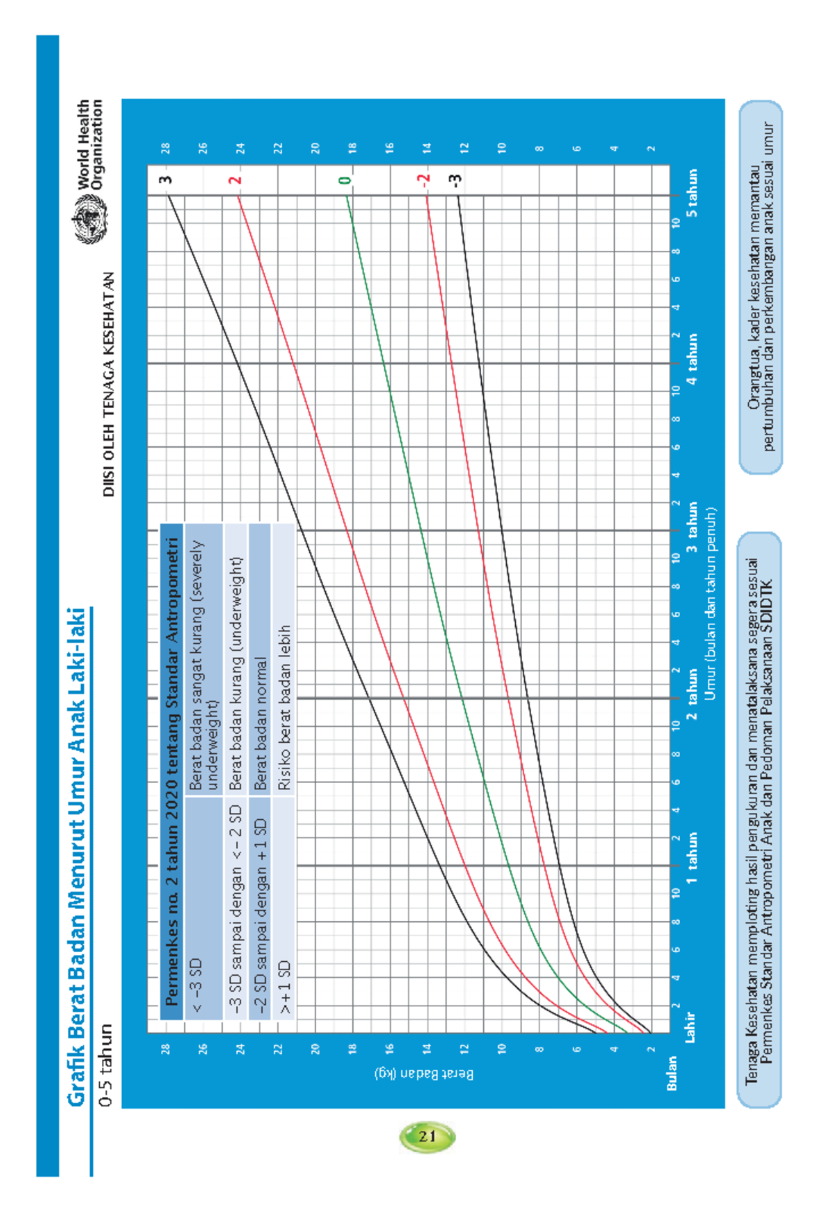 KMS Laki-laki: Grafik Berat Badan dan Tinggi Badan Anak Usia 0-5 Tahun - Document Preview