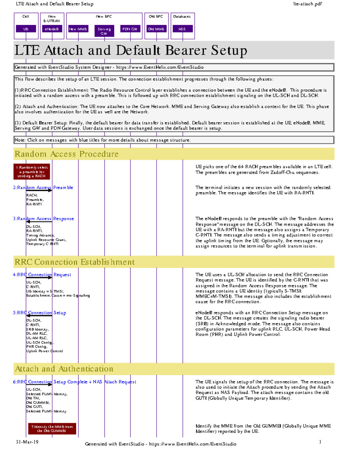 LTE Attach & Default Bearer Setup: New UE, eNodeB, EPC, MME, GW - Studocu